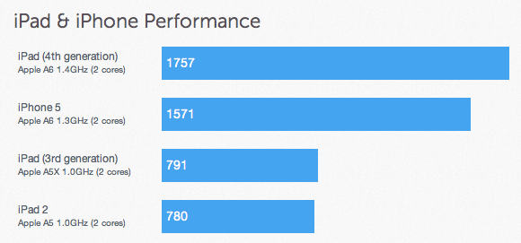 iPad_4-benchmarks