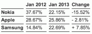 statcounter-mobile-internet-usage-2013