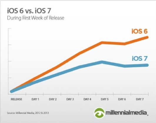 iOS_6_vs_iOS_7_adozione