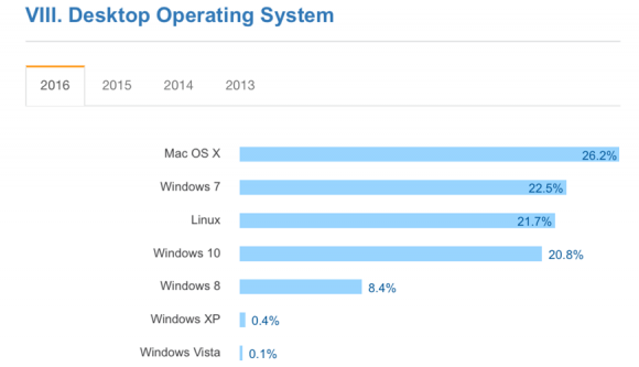 dev_os