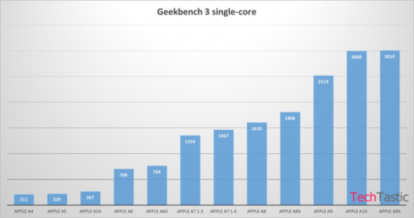 A10-Geekbench-early-benchmarks-TechTastic-001-593x313