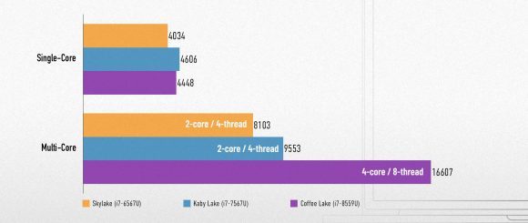 Kaby Lake σε Coffee Lake